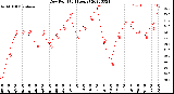 Milwaukee Weather Dew Point<br>(24 Hours)