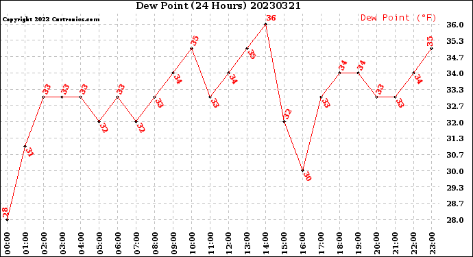 Milwaukee Weather Dew Point<br>(24 Hours)