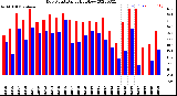 Milwaukee Weather Dew Point<br>Daily High/Low