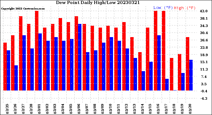 Milwaukee Weather Dew Point<br>Daily High/Low