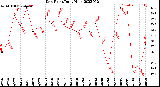 Milwaukee Weather Dew Point<br>Daily High