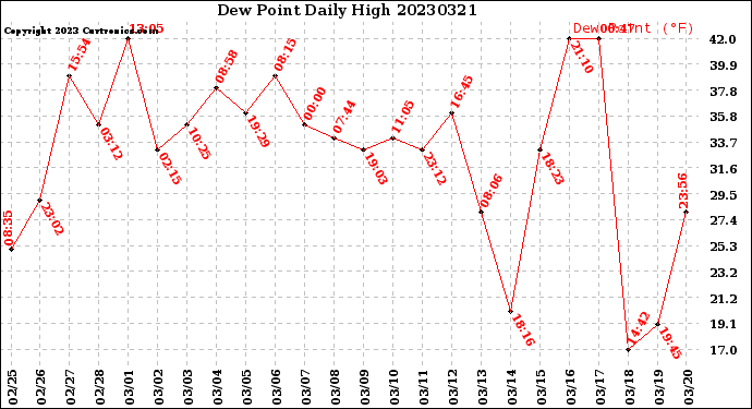 Milwaukee Weather Dew Point<br>Daily High