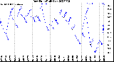 Milwaukee Weather Dew Point<br>Daily Low