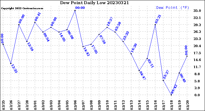 Milwaukee Weather Dew Point<br>Daily Low