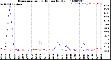 Milwaukee Weather Evapotranspiration<br>vs Rain per Day<br>(Inches)