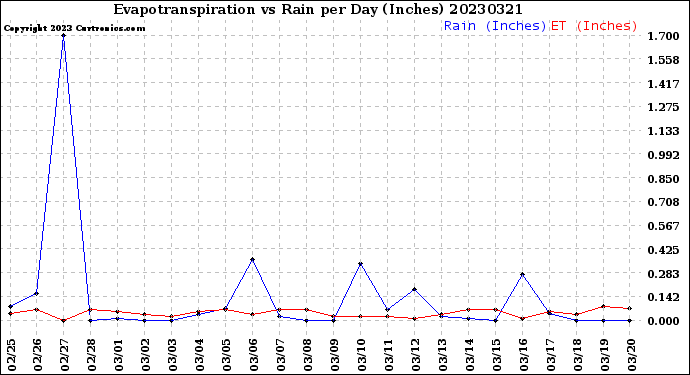 Milwaukee Weather Evapotranspiration<br>vs Rain per Day<br>(Inches)