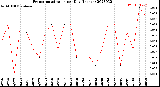 Milwaukee Weather Evapotranspiration<br>per Day (Inches)