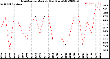 Milwaukee Weather Evapotranspiration<br>per Day (Ozs sq/ft)