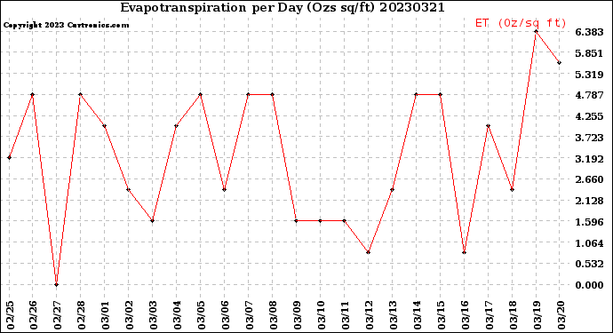 Milwaukee Weather Evapotranspiration<br>per Day (Ozs sq/ft)