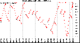 Milwaukee Weather Heat Index<br>Daily High