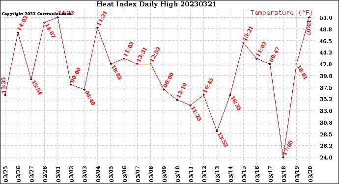 Milwaukee Weather Heat Index<br>Daily High