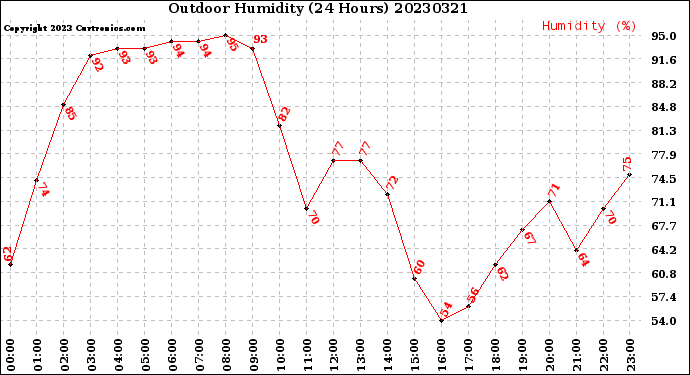 Milwaukee Weather Outdoor Humidity<br>(24 Hours)