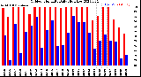 Milwaukee Weather Outdoor Humidity<br>Daily High/Low