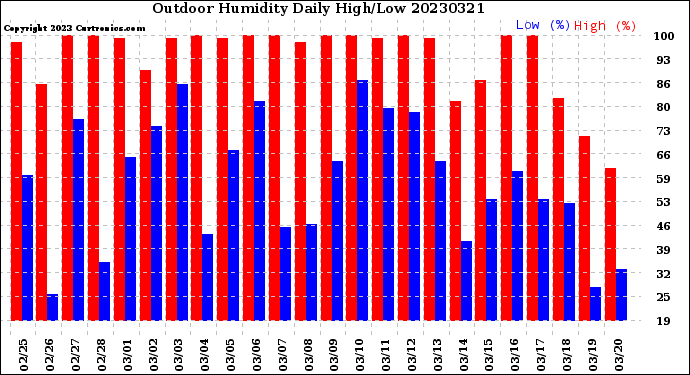 Milwaukee Weather Outdoor Humidity<br>Daily High/Low