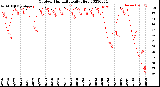 Milwaukee Weather Outdoor Humidity<br>Daily High