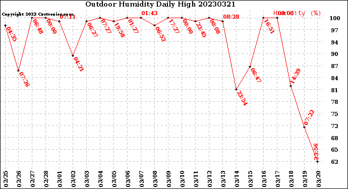 Milwaukee Weather Outdoor Humidity<br>Daily High