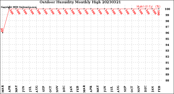 Milwaukee Weather Outdoor Humidity<br>Monthly High