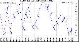 Milwaukee Weather Outdoor Humidity<br>Daily Low