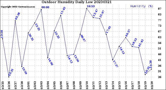 Milwaukee Weather Outdoor Humidity<br>Daily Low