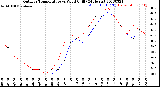 Milwaukee Weather Outdoor Temperature<br>vs Wind Chill<br>(24 Hours)