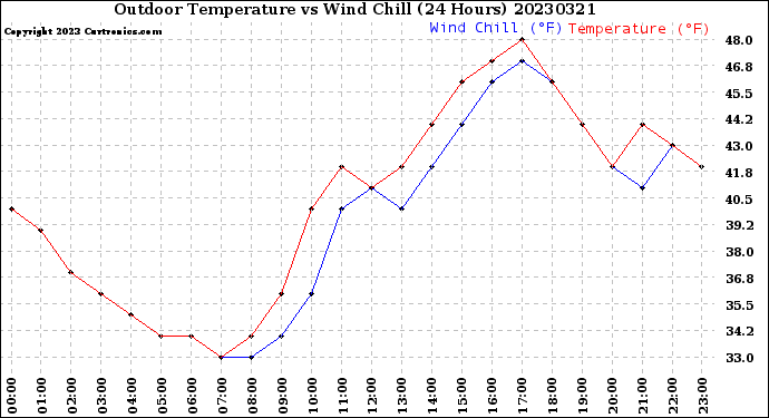 Milwaukee Weather Outdoor Temperature<br>vs Wind Chill<br>(24 Hours)