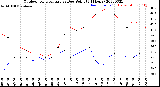 Milwaukee Weather Outdoor Temperature<br>vs Dew Point<br>(24 Hours)