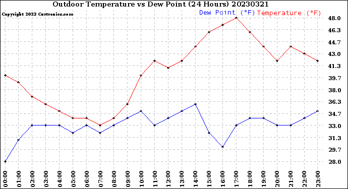 Milwaukee Weather Outdoor Temperature<br>vs Dew Point<br>(24 Hours)