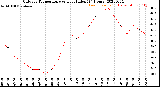 Milwaukee Weather Outdoor Temperature<br>vs Heat Index<br>(24 Hours)