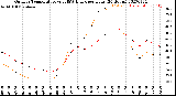 Milwaukee Weather Outdoor Temperature<br>vs THSW Index<br>per Hour<br>(24 Hours)