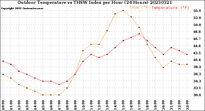 Milwaukee Weather Outdoor Temperature<br>vs THSW Index<br>per Hour<br>(24 Hours)