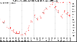 Milwaukee Weather Outdoor Temperature<br>per Hour<br>(24 Hours)