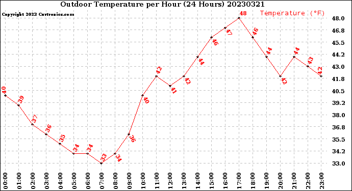 Milwaukee Weather Outdoor Temperature<br>per Hour<br>(24 Hours)