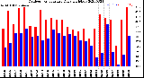 Milwaukee Weather Outdoor Temperature<br>Daily High/Low