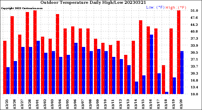 Milwaukee Weather Outdoor Temperature<br>Daily High/Low