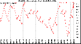 Milwaukee Weather Outdoor Temperature<br>Daily High