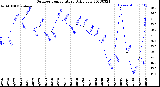 Milwaukee Weather Outdoor Temperature<br>Daily Low