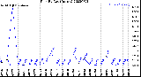 Milwaukee Weather Rain<br>By Day<br>(Inches)