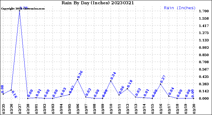 Milwaukee Weather Rain<br>By Day<br>(Inches)