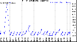 Milwaukee Weather Rain Rate<br>Daily High