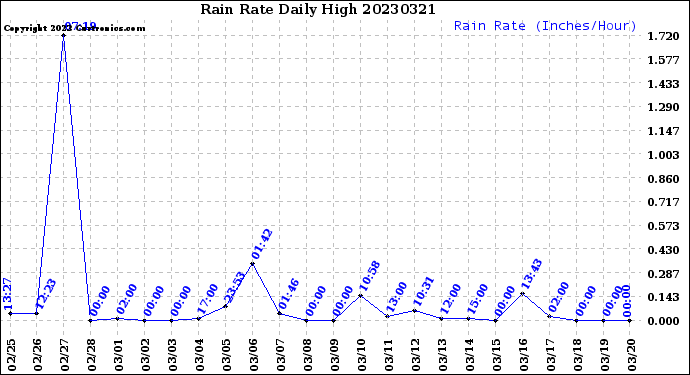 Milwaukee Weather Rain Rate<br>Daily High