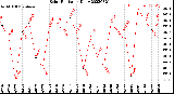 Milwaukee Weather Solar Radiation<br>Daily