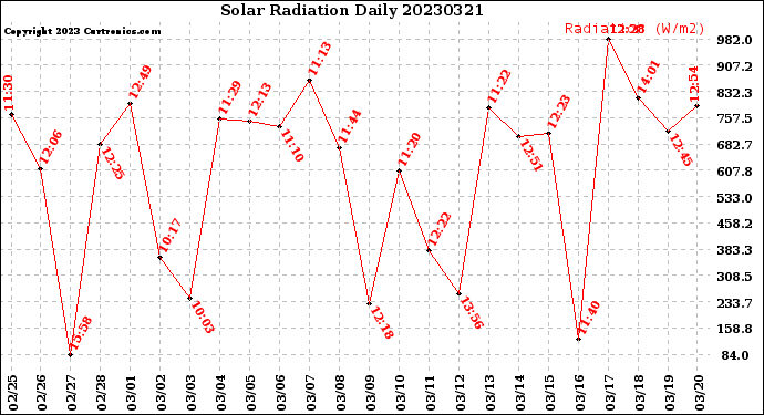 Milwaukee Weather Solar Radiation<br>Daily