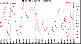 Milwaukee Weather THSW Index<br>Daily High