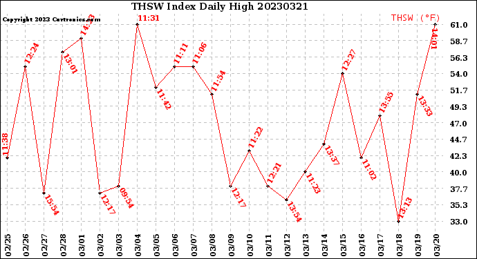 Milwaukee Weather THSW Index<br>Daily High