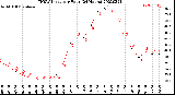 Milwaukee Weather THSW Index<br>per Hour<br>(24 Hours)