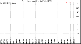 Milwaukee Weather Wind Direction<br>(By Day)