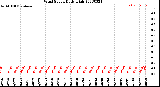 Milwaukee Weather Wind Speed<br>Daily High