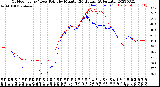 Milwaukee Weather Outdoor Temp / Dew Point<br>by Minute<br>(24 Hours) (Alternate)