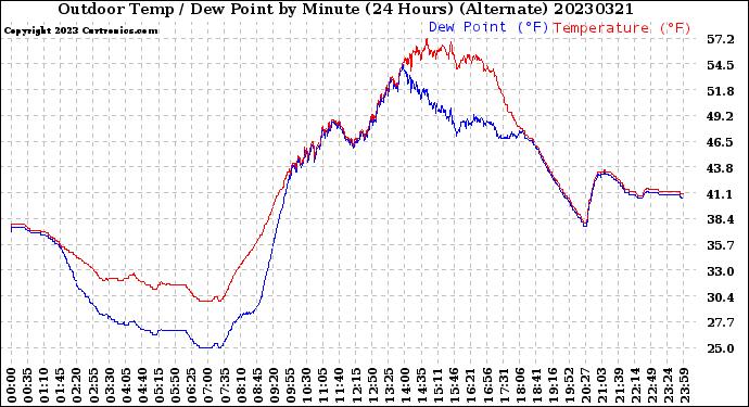 Milwaukee Weather Outdoor Temp / Dew Point<br>by Minute<br>(24 Hours) (Alternate)