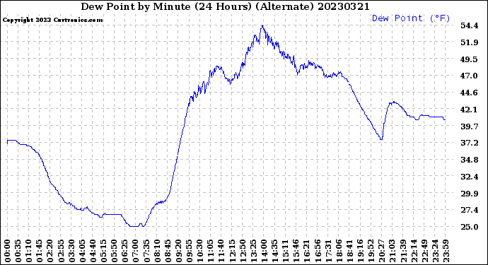 Milwaukee Weather Dew Point<br>by Minute<br>(24 Hours) (Alternate)